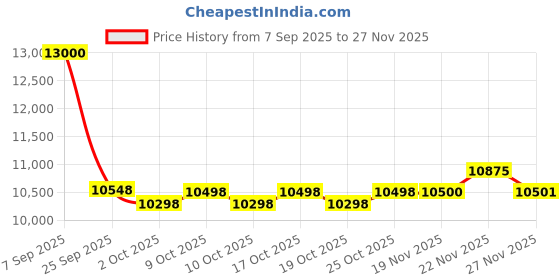 flipkart.com letzride Electric Ride On Jeep 1 Seater 12V Battery Car with Remote Control Music Lights Jeep Battery Operated Ride On letzride Price History Graph from 7 Sep 2025 to 27 Nov 2025