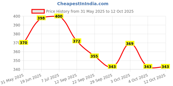 flipkart.com leuko Leukocrepe Bandage 15cm x 4m (Pack Of 1)... Crepe Bandage leuko Price History Graph from 31 May 2025 to 12 Oct 2025