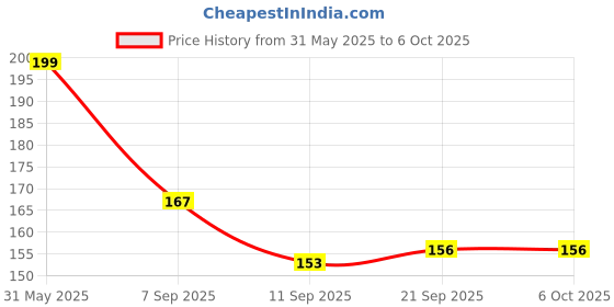 flipkart.com LEUKO USB Type C OTG Adapter Price History Graph from 31 May 2025 to 6 Oct 2025