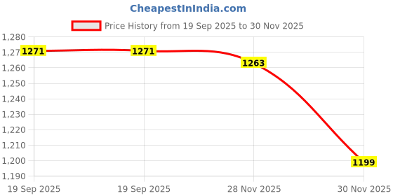 flipkart.com leukomed Alignates Medical Dressing leukomed Price History Graph from 19 Sep 2025 to 30 Nov 2025