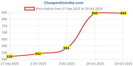flipkart.com leukomed Composites Medical Dressing leukomed Price History Graph from 27 Sep 2025 to 29 Oct 2025