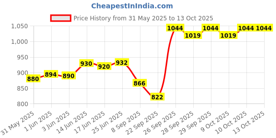 flipkart.com leukoplast Adhesive Tape 5.0cm * 5mt(5 Roll) First Aid Tape leukoplast Price History Graph from 31 May 2025 to 12 Oct 2025