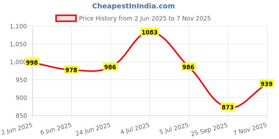 flipkart.com leukoplast Elastic Adhesive Tape Bandage 2.5cm x 1 mt (20 spools) First Aid Tape leukoplast Price History Graph from 2 Jun 2025 to 7 Nov 2025