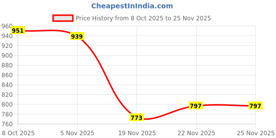 flipkart.com leukoplast Fixomull Stretch 10CM*10M First Aid Tape leukoplast Price History Graph from 8 Oct 2025 to 24 Nov 2025