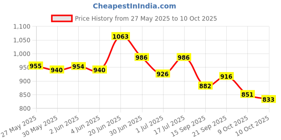 flipkart.com leukoplast FIXOMULL STRETCHABLE ADHESIVE TAPE 10*10 CMS PACK OF 1 First Aid Tape leukoplast Price History Graph from 27 May 2025 to 10 Oct 2025