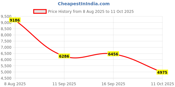 flipkart.com stryder Levanto 26” MTB Cycle - Durable & Stylish Ride with Disc Brake | 26 T (inch) Mountain Cycle stryder Price History Graph from 8 Aug 2025 to 11 Oct 2025