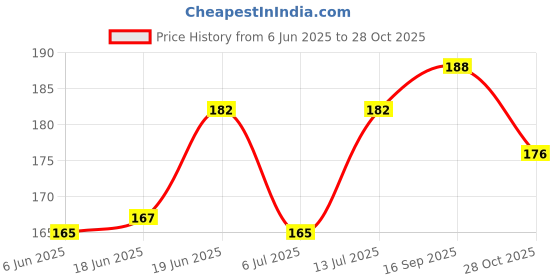 flipkart.com levasto Professional Hair Cutting Scissor Beard Hair Cutting Stainless Steel Scissors levasto Price History Graph from 6 Jun 2025 to 28 Oct 2025