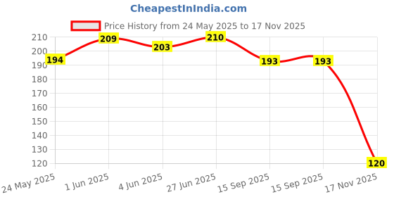 flipkart.com levasto Professional Salon Barber Hair Cutting Scissor Beard Hair Cutting Stainless Steel Scissors levasto Price History Graph from 24 May 2025 to 17 Nov 2025