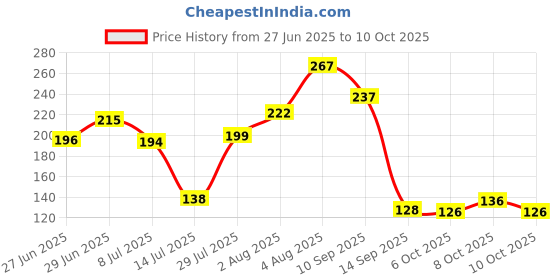 flipkart.com levasto Wooden Serving Spoon Set levasto Price History Graph from 27 Jun 2025 to 10 Oct 2025