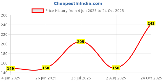 flipkart.com levatto 8.3 inch Lid Set levatto Price History Graph from 4 Jun 2025 to 24 Oct 2025