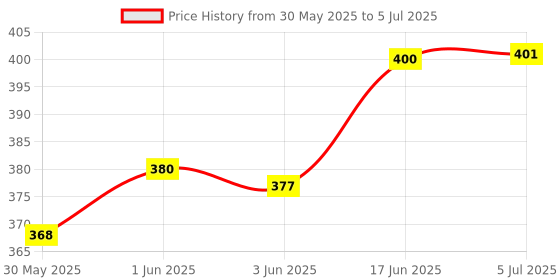 flipkart.com vishal Level Laser Plastic Horizon Vertical Measure Tape Aligner Bubbles Ruler Multifunction Leveler Tool (Black) Laser Level Pro Magnetic Engineer's Precision Level vishal Price History Graph from 30 May 2025 to 5 Jul 2025