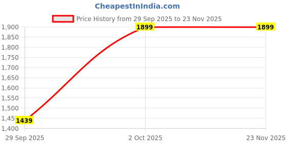 flipkart.com campus LEVEL Sneakers For Men campus Price History Graph from 29 Sep 2025 to 23 Nov 2025