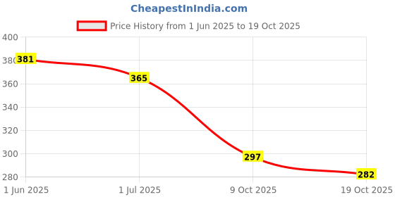 flipkart.com quenchlabz Level up Pre-Workout 150 gm |Citrulline 1.2g|Beta-Alanine 2.1g| Pre Workout quenchlabz Price History Graph from 1 Jun 2025 to 19 Oct 2025