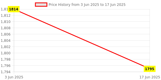 flipkart.com Leveling Sensor for Anycubic FDM 3D Printers Kobra series Extruder anycubic Price History Graph from 3 Jun 2025 to 17 Jun 2025