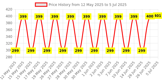 flipkart.com spotview Leveling System Wedges Tile Leveler Clips DIY Tile Leveler Spacer (100 Pcs) Leveling System Wedges (Yellow) - Tile Leveler Clips DIY Tile Leveler Spacers Non-magnetic Line Level spotview Price History Graph from 12 May 2025 to 5 Jul 2025