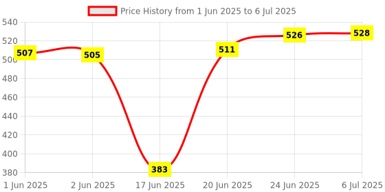 flipkart.com syga LevelPro3 Binoax Multipurpose Level Laser Horizon Vertical Measure Tape Aligner Bubbles Ruler Non-magnetic Line Level syga Price History Graph from 1 Jun 2025 to 6 Jul 2025