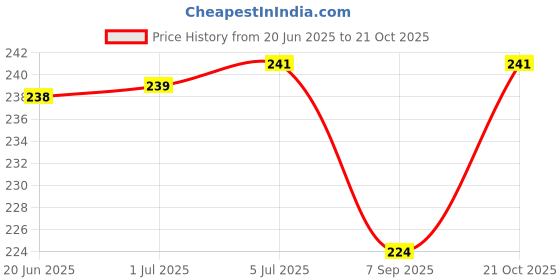 flipkart.com Levelup 01 Dust Proof, Waterproof Laptop Bag Cover Price History Graph from 20 Jun 2025 to 21 Oct 2025