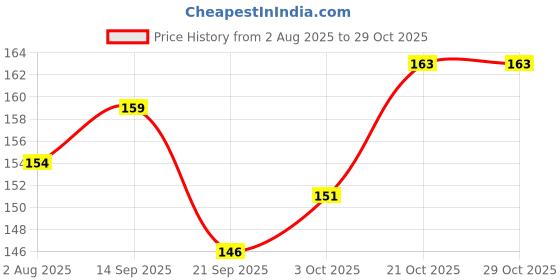 flipkart.com mr. jerry Levender Deodorizer mr. jerry Price History Graph from 2 Aug 2025 to 28 Oct 2025