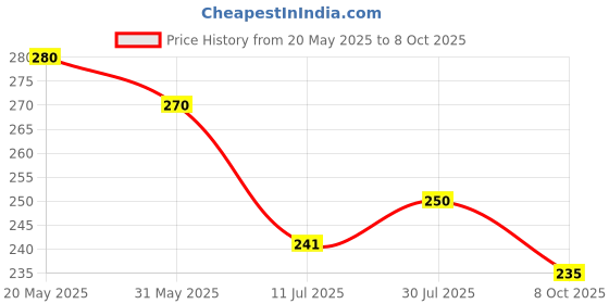 flipkart.com odonil LEVENDER, JESMINE, MYSTIC ROSE , ORCHID DEW Blocks Blocks odonil Price History Graph from 20 May 2025 to 8 Oct 2025