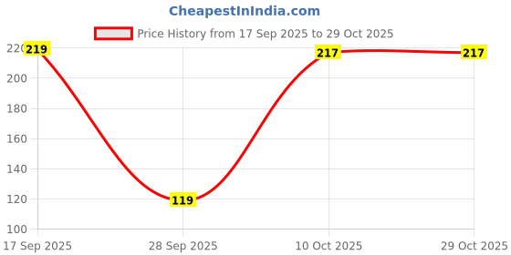 flipkart.com odonil LEVENDER, JESMINE, MYSTIC ROSE , ORCHID DEW Blocks Blocks odonil Price History Graph from 17 Sep 2025 to 29 Oct 2025