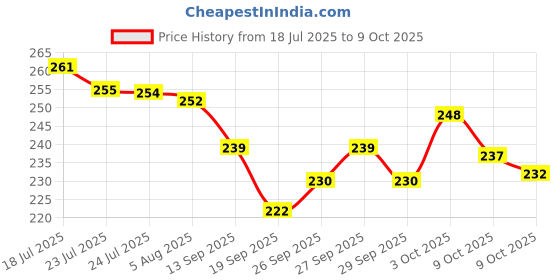 flipkart.com odonil LEVENDER, JESMINE, MYSTIC ROSE , ORCHID DEW Blocks Blocks odonil Price History Graph from 18 Jul 2025 to 9 Oct 2025