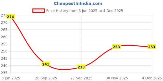 flipkart.com odonil levender_jasmine_rose Spray odonil Price History Graph from 3 Jun 2025 to 3 Dec 2025