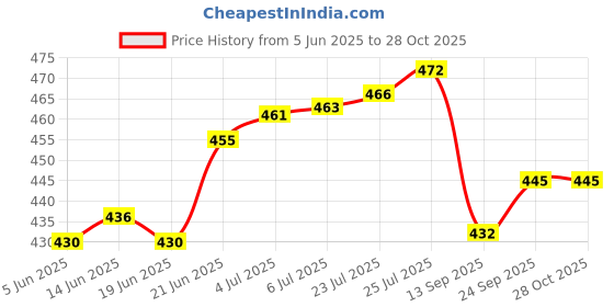 flipkart.com lubemart Lever Grease Gun I Pressure : 6000 PSI I Delivers Upto : 0.55 GM / ST I L-05M/B Manual Dispenser lubemart Price History Graph from 5 Jun 2025 to 28 Oct 2025