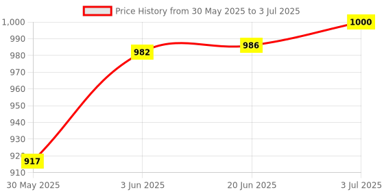 flipkart.com tunir Lever type grease gun 500 grams with 11 pcs of coupling set ( Make : Chetak ) Manual Sprayer tunir Price History Graph from 30 May 2025 to 3 Jul 2025