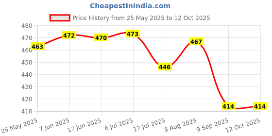 flipkart.com tunir Lever type grease gun Make : Chetak with rigid extension and coupler . Manual Sprayer tunir Price History Graph from 25 May 2025 to 11 Oct 2025
