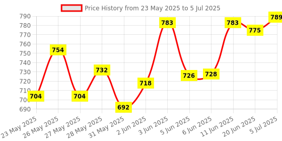flipkart.com gouri Lever type grease gun ( Model GG-909) + 7 pcs coupling set Manual Sprayer gouri Price History Graph from 23 May 2025 to 5 Jul 2025