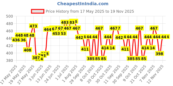 flipkart.com chetak Lever type Steel grease gun (500 Gms ) complete with coupler and extension Manual Pump chetak Price History Graph from 17 May 2025 to 18 Nov 2025