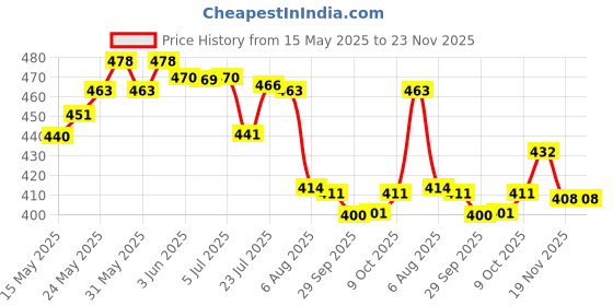 flipkart.com lovely Lever type Steel grease gun with coupler and extension Manual Pump lovely Price History Graph from 15 May 2025 to 22 Nov 2025
