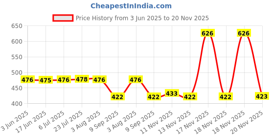 flipkart.com otor Lever type steel grease gun with coupler ( Make Chetak , Model MPI - 605 ) Manual Pump otor Price History Graph from 3 Jun 2025 to 20 Nov 2025