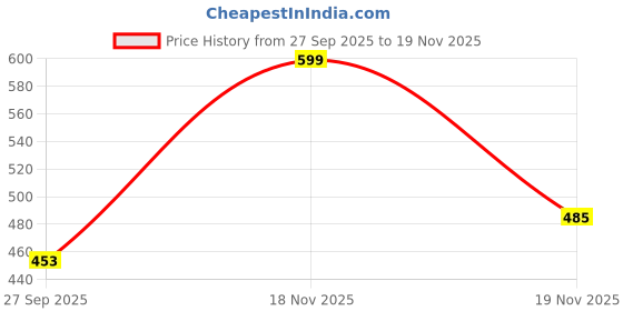 flipkart.com goodsbazaar Lever type steel grease gun with coupler ( Make Chetak , Model MPI - 605 ) Manual Pump goodsbazaar Price History Graph from 27 Sep 2025 to 18 Nov 2025
