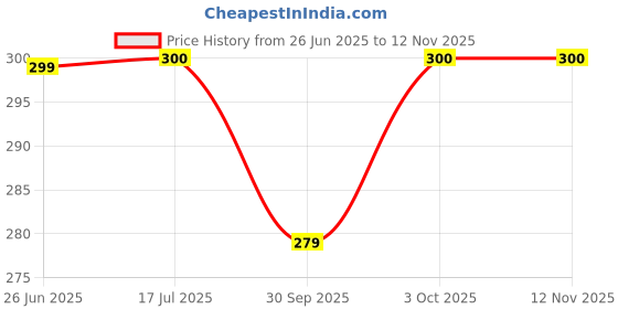flipkart.com leviathan 1F1KMonster Trucks Toys for Boys,Mini Push and Go Cars Set 360 Degree Rotation leviathan Price History Graph from 26 Jun 2025 to 11 Nov 2025