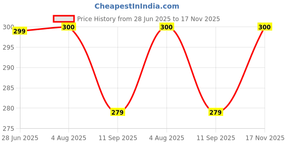 flipkart.com leviathan 1FKMonster Trucks Toys for Boys,Mini Push and Go Cars Set 360 Degree Rotation leviathan Price History Graph from 28 Jun 2025 to 17 Nov 2025