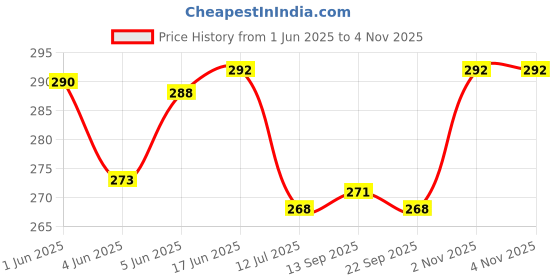 flipkart.com leviathan Bump & Go 3D Lights Police car with Sound and Lights on Wheel for Kids. leviathan Price History Graph from 1 Jun 2025 to 4 Nov 2025