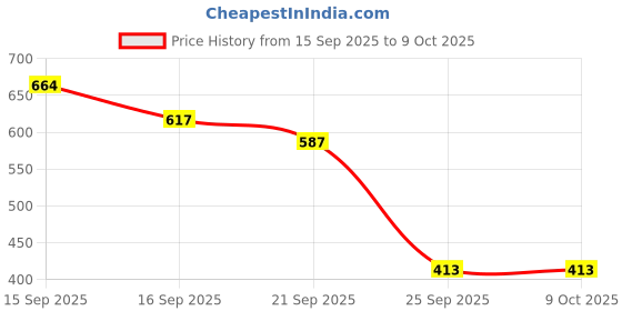 flipkart.com leviathan Cute and Original Labubu Monster into Energy Doll Key Chain Blind Box - 70 mm leviathan Price History Graph from 15 Sep 2025 to 8 Oct 2025