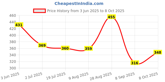 flipkart.com leviathan Dancing Cactus with Lights Up Talking Singing Toy Education Toys for Kids leviathan Price History Graph from 3 Jun 2025 to 8 Oct 2025