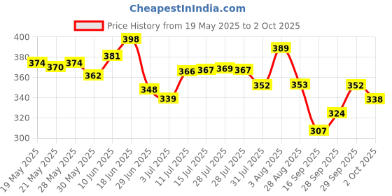 flipkart.com leviathan Electronic Talking Dance Singing Plush Doll Cactus Musical Dancing Cactus Toy leviathan Price History Graph from 19 May 2025 to 2 Oct 2025