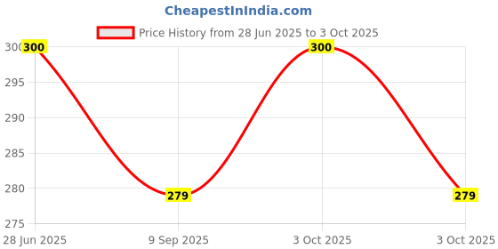 flipkart.com leviathan F94FK1Monster Trucks Toys for Boys,Mini Push and Go Cars Set 360 Degree Rotation leviathan Price History Graph from 28 Jun 2025 to 3 Oct 2025
