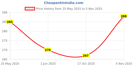 flipkart.com leviathan Go Action,Police Car with Siren and Light ,Police Car SUV Jeep Toy for Kids leviathan Price History Graph from 25 May 2025 to 5 Nov 2025