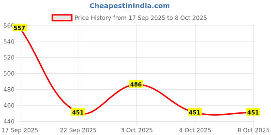 flipkart.com leviathan Labubu Doll Original Soft Plush Toy with Signature Mischievous Smile - 17 cm leviathan Price History Graph from 17 Sep 2025 to 8 Oct 2025