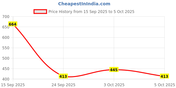 flipkart.com leviathan Original Labubu Bunny Plush Blind Box | Mystery Labubu | Kawaii Monsters Labubu - 70 mm leviathan Price History Graph from 15 Sep 2025 to 5 Oct 2025