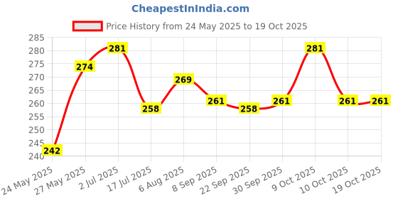 flipkart.com leviathan Police Car Toy for Kids - Bump and Go Cop Car with Flashing Lights in Wheels leviathan Price History Graph from 24 May 2025 to 17 Oct 2025