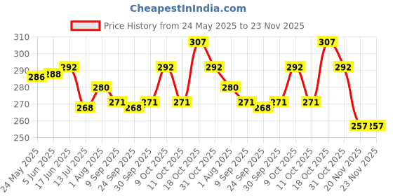 flipkart.com leviathan TRADING 3D Lights Police Car with Sound | Toy for Kids Gift leviathan Price History Graph from 24 May 2025 to 23 Nov 2025