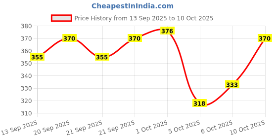 flipkart.com levide Men Regular Fit Self Design Casual Shirt levide Price History Graph from 13 Sep 2025 to 10 Oct 2025