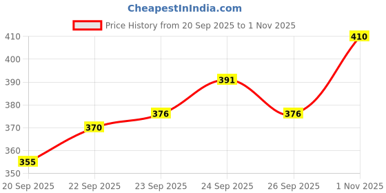 flipkart.com levide Men Regular Fit Self Design Casual Shirt levide Price History Graph from 20 Sep 2025 to 1 Nov 2025