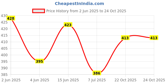 flipkart.com levifield Top Pant Co-ords Set levifield Price History Graph from 2 Jun 2025 to 24 Oct 2025