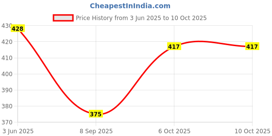 flipkart.com levifield Top Pant Co-ords Set levifield Price History Graph from 3 Jun 2025 to 9 Oct 2025